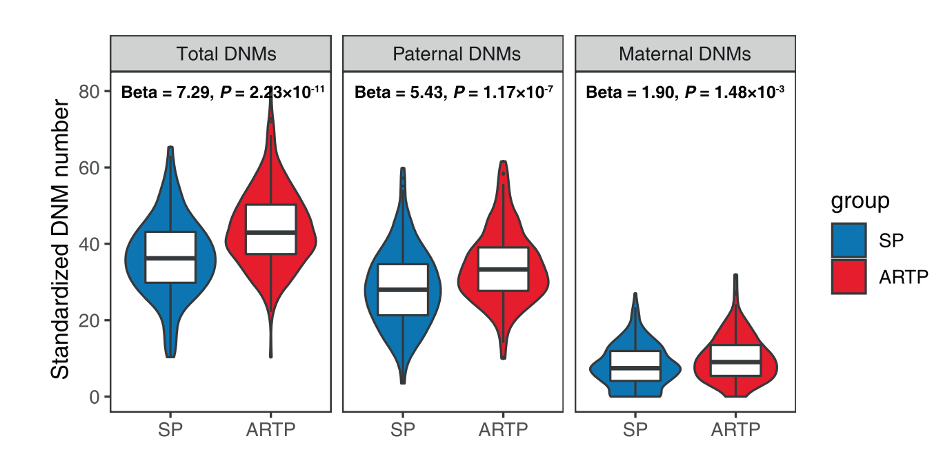 Cell Research：Association of assisted reproductive technology, germline de novo mutations and congenital heart defects in a prospective birth cohort study